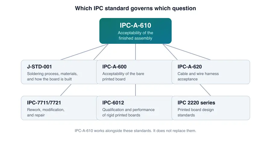 Diagram of the IPC standards family showing IPC-A-610 acceptability alongside J-STD-001 soldering, IPC-A-600 boards, IPC-A-620 harnesses, IPC-7711/7721 rework, IPC-6012 boards and the IPC 2220 design series