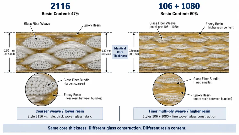 Comparison diagram of two FR-4 core constructions showing differences in glass style, resin content, and dielectric constant (Dk)