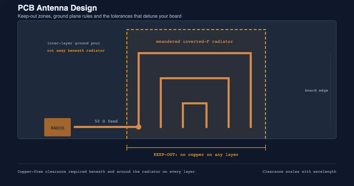 pcb antenna hero