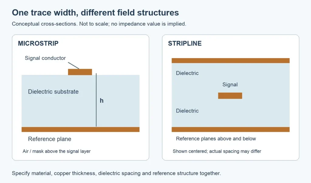 Controlled impedance PCB cross-sections showing an outer microstrip and an internal stripline between reference planes.