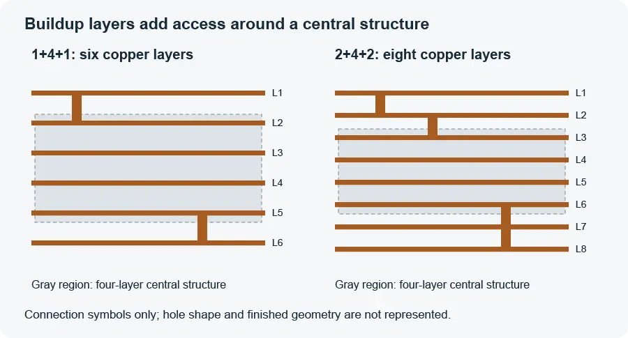 HDI PCB cross-sections show one or two buildup layers around a four-layer central structure.