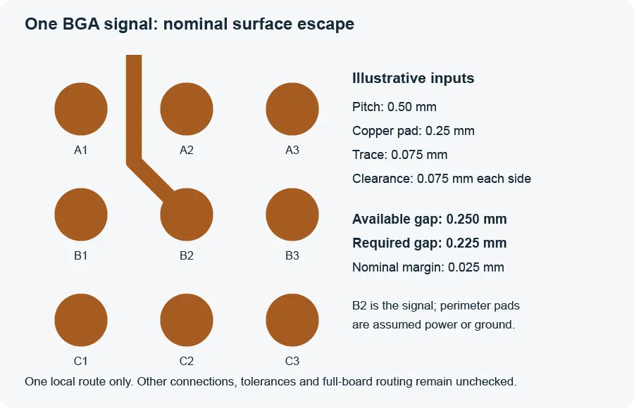 A nominal BGA routing example shows a center signal escaping through the gap between two perimeter pads.