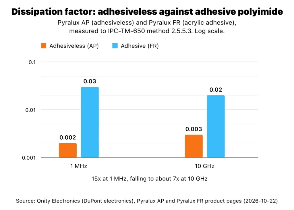 Log-scale bar chart of dissipation factor at 1 MHz and 10 GHz for two polyimide laminate constructions. The adhesiveless grade measures 0.002 at 1 MHz and 0.003 at 10 GHz; the adhesive grade measures 0.03 at 1 MHz and 0.02 at 10 GHz, a fifteen-fold difference at 1 MHz that falls to about seven times at 10 GHz.