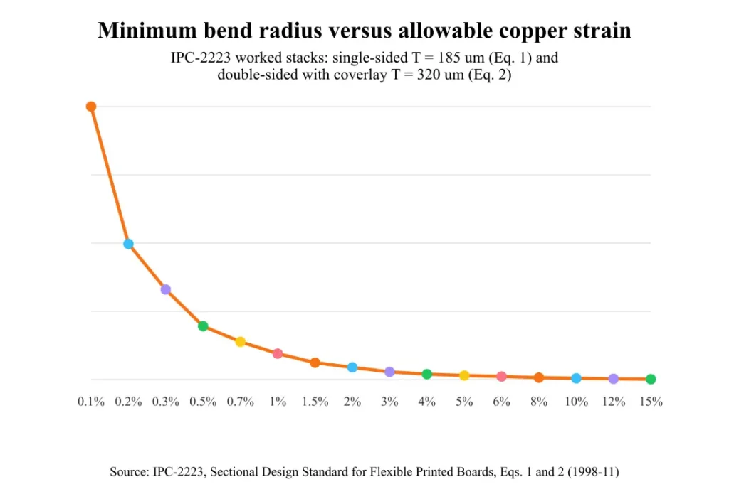 Line chart of minimum bend radius in millimetres against allowable copper strain, on logarithmic axes, for the two IPC-2223 worked stacks. Radius falls steeply as allowable strain rises: at 0.3 percent strain the single-sided stack needs 5.74 mm and the double-sided stack 28.17 mm, while at 10 percent strain they need 0.083 mm and 0.690 mm.