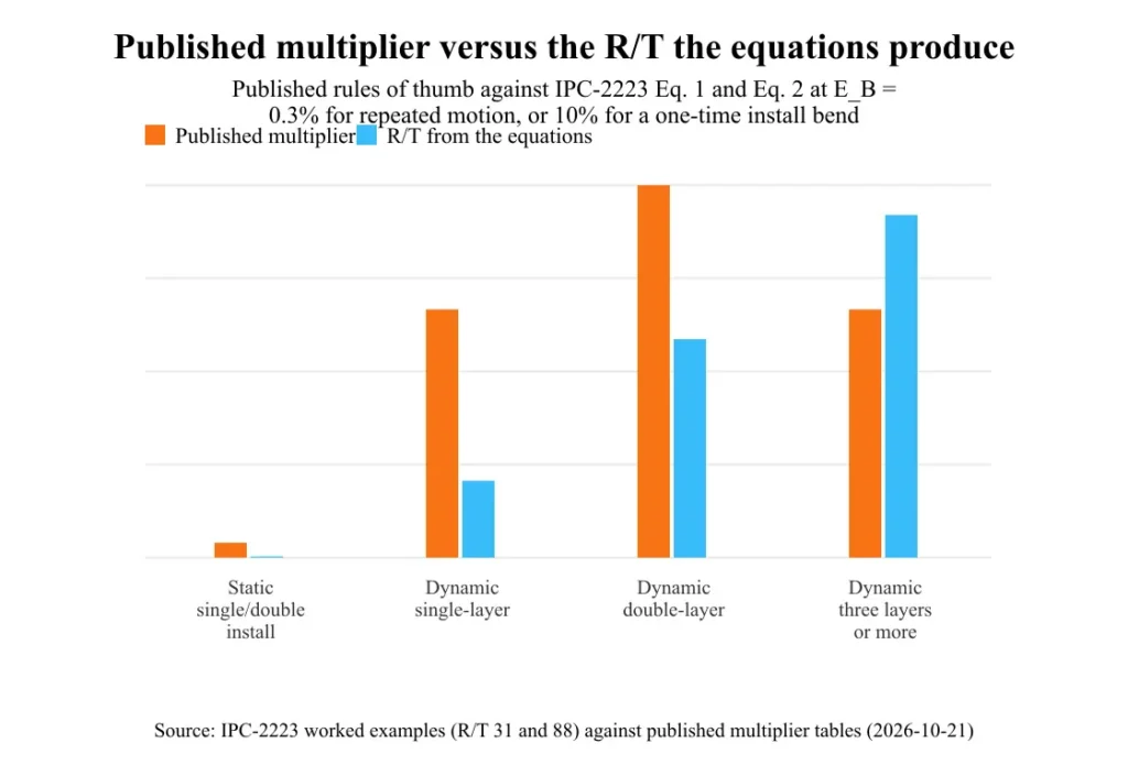 Grouped bar chart comparing the published bend radius multiplier against the R over T ratio that IPC-2223 equations produce, for four conditions. For a one-time install bend the published 6x rule sits far above the equation result of R/T 0.45; for dynamic single-layer the published 100x sits above the equation result of 31; for dynamic double-layer 150x against 88; and for three layers or more 100x against 138.