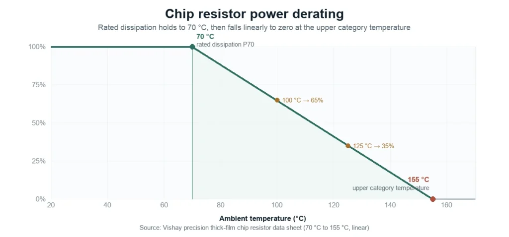 Line chart of chip resistor power derating: usable power holds at 100 percent up to 70 degrees C, then falls linearly to zero at 155 degrees C, with the 100 and 125 degree operating points marked at 65 and 35 percent