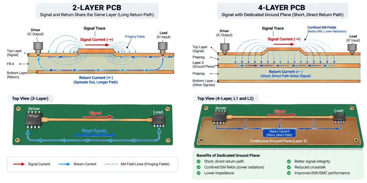 A technical diagram comparing signal trace return paths and reference plane continuity in two-layer and four-layer PCB stackups.