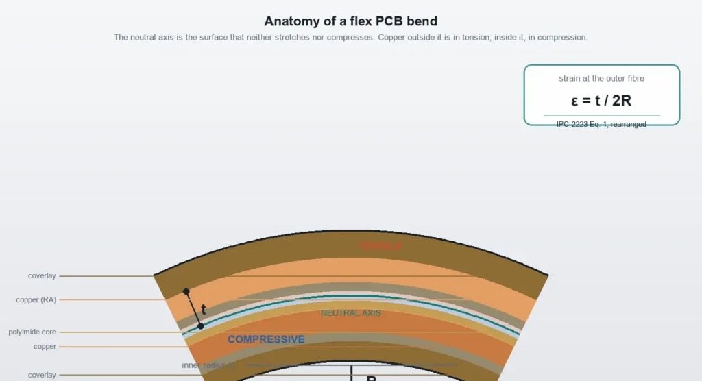 Cross-section diagram of a flex PCB bend showing the inner bend radius R measured from the innermost surface to the centre of curvature, the outer radius, the neutral axis, the tensile zone on the outer foil and the compressive zone on the inner foil, with the strain relationship epsilon equals t divided by 2R beside the copper layer.