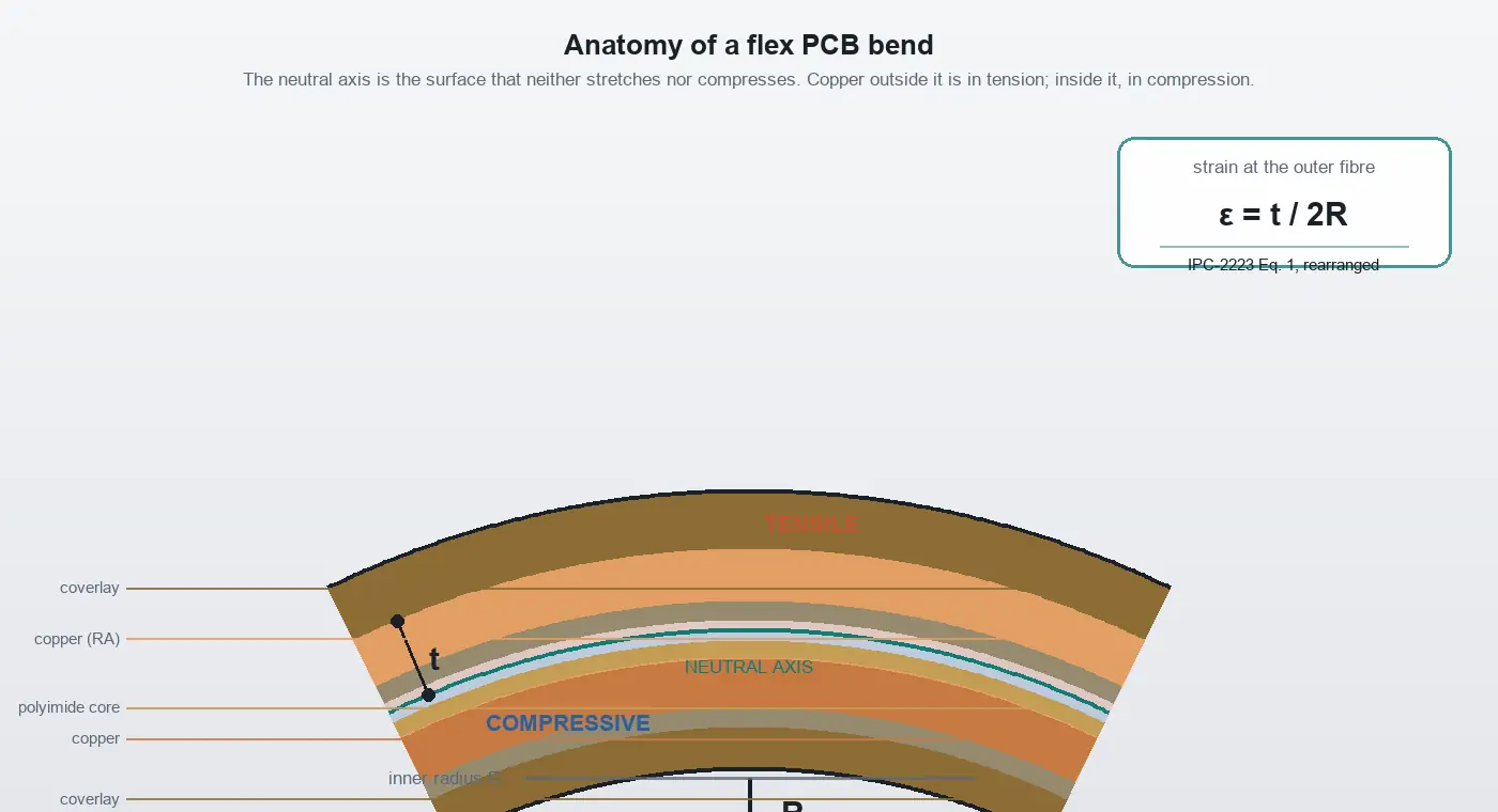 Cross-section diagram of a flex PCB bend showing the inner bend radius R measured from the innermost surface to the centre of curvature, the outer radius, the neutral axis, the tensile zone on the outer foil and the compressive zone on the inner foil, with the strain relationship epsilon equals t divided by 2R beside the copper layer.