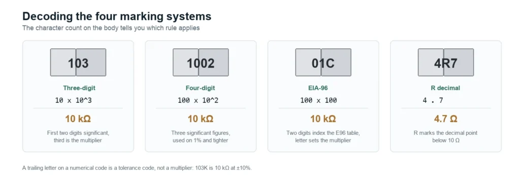 Four SMD chip packages showing the 103, 1002, 01C and 4R7 markings, each with the decoding rule, the arithmetic and the resulting resistance value