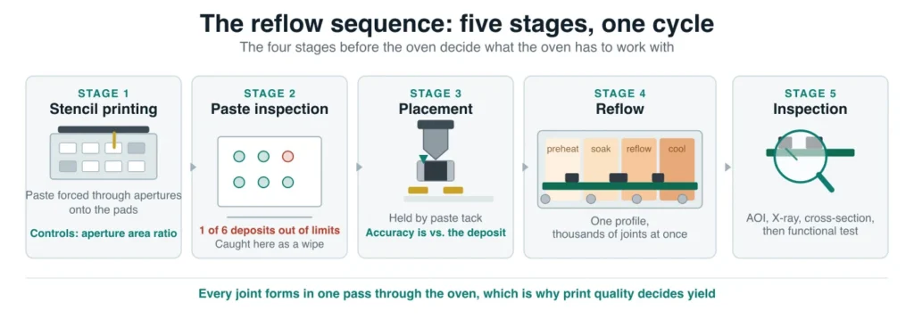 Diagram of the five-step reflow sequence: stencil printing, paste deposit on the pads, component placement, reflow in a multi-zone oven, and a cooled joint
