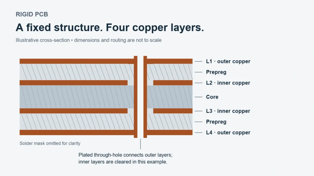 A rigid PCB cross-section shows four copper layers, a core, prepreg and a plated through-hole connecting the outer layers with clearance on the inner layers.